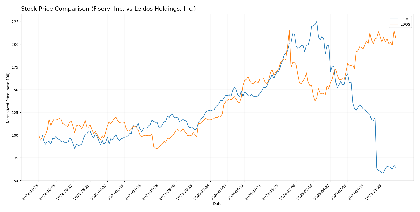 stock price comparison