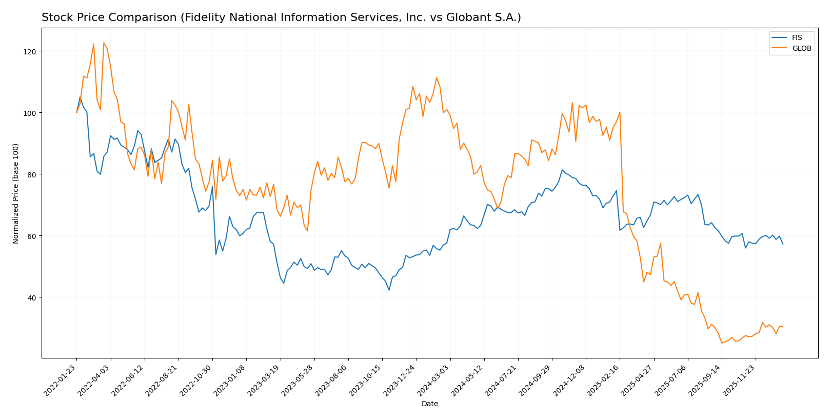 stock price comparison