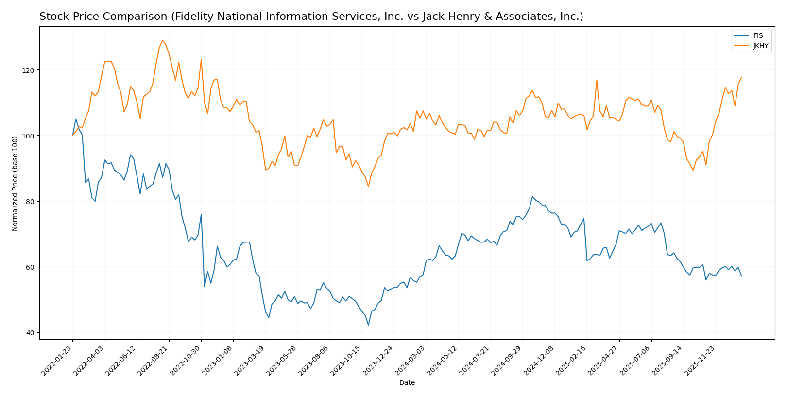stock price comparison