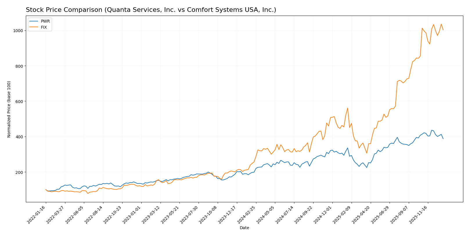 stock price comparison