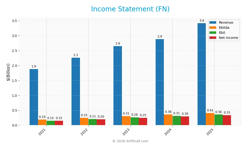 income statement