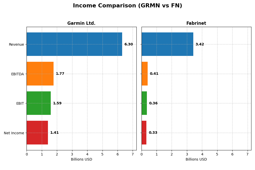 income comparison