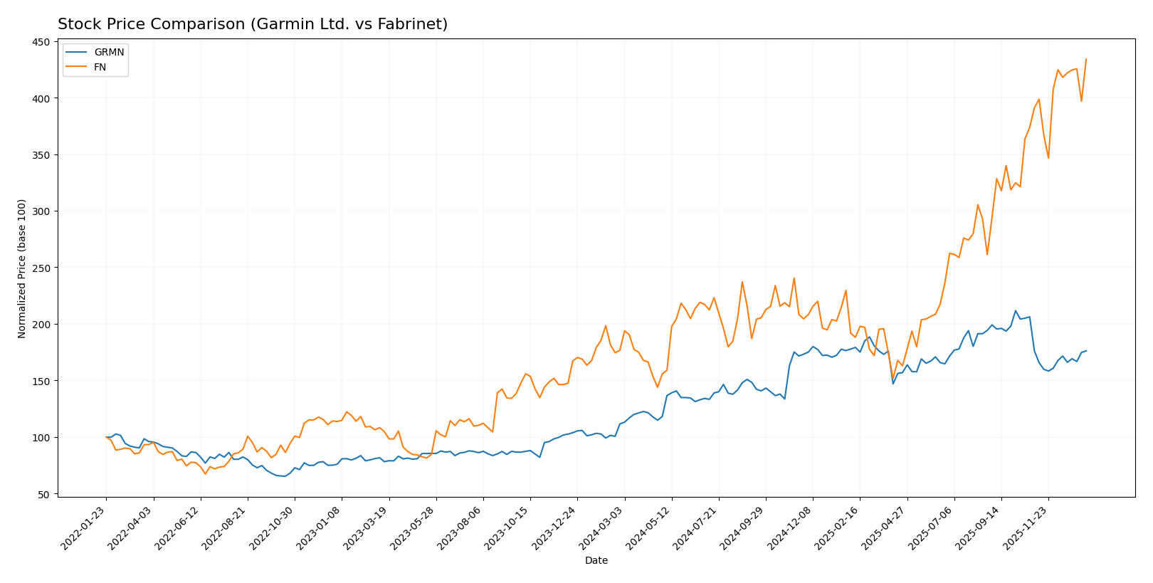 stock price comparison