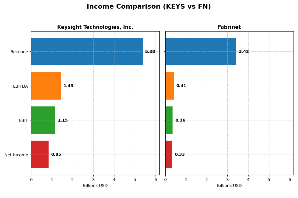 income comparison