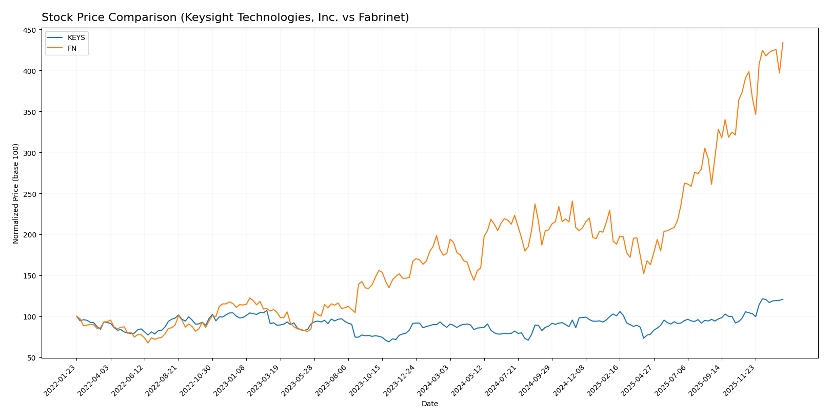 stock price comparison
