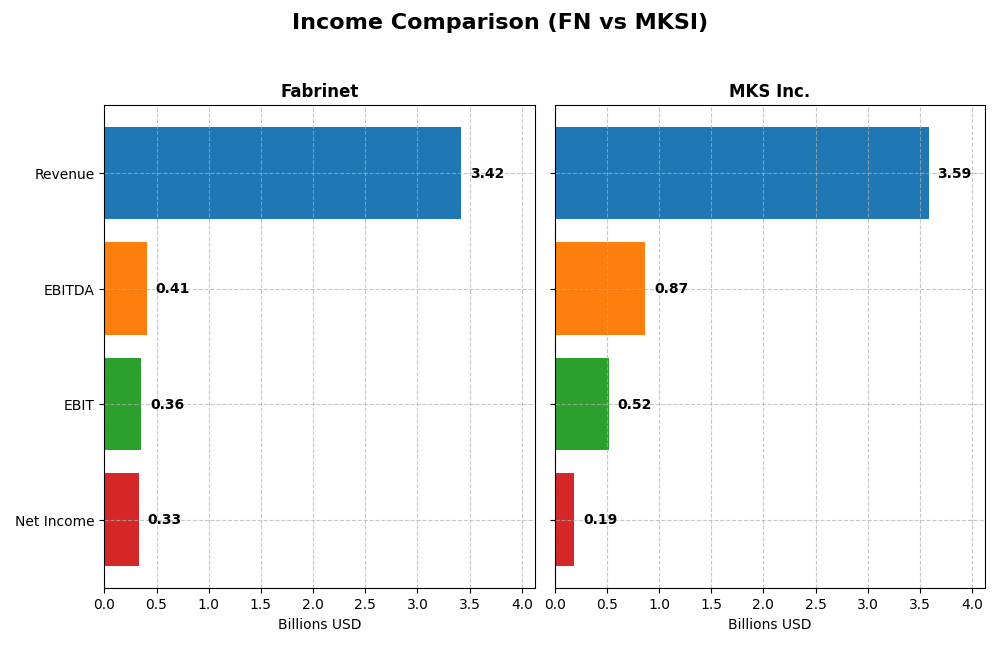 income comparison