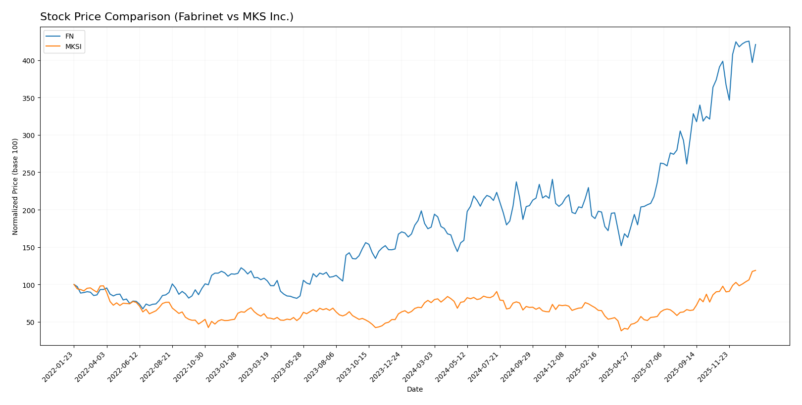 stock price comparison