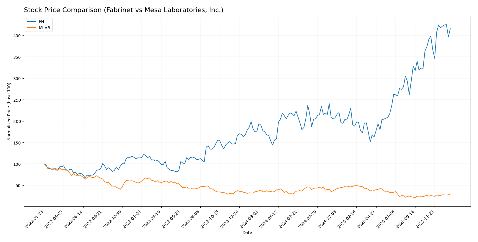 stock price comparison