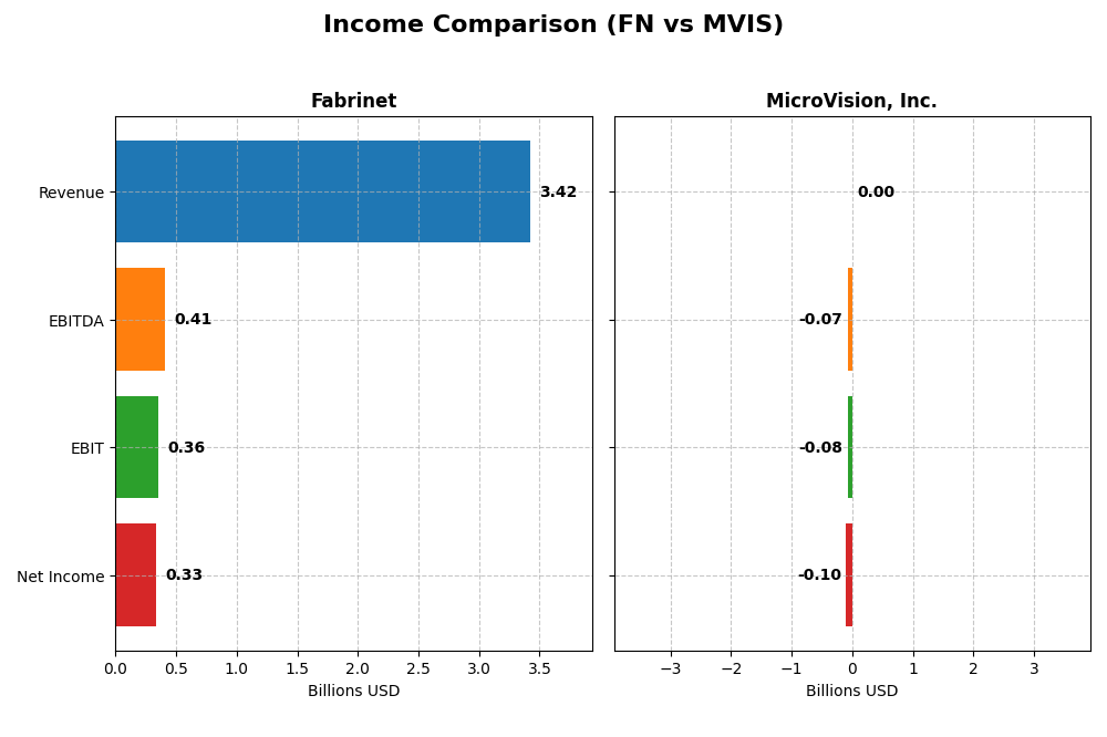 income comparison