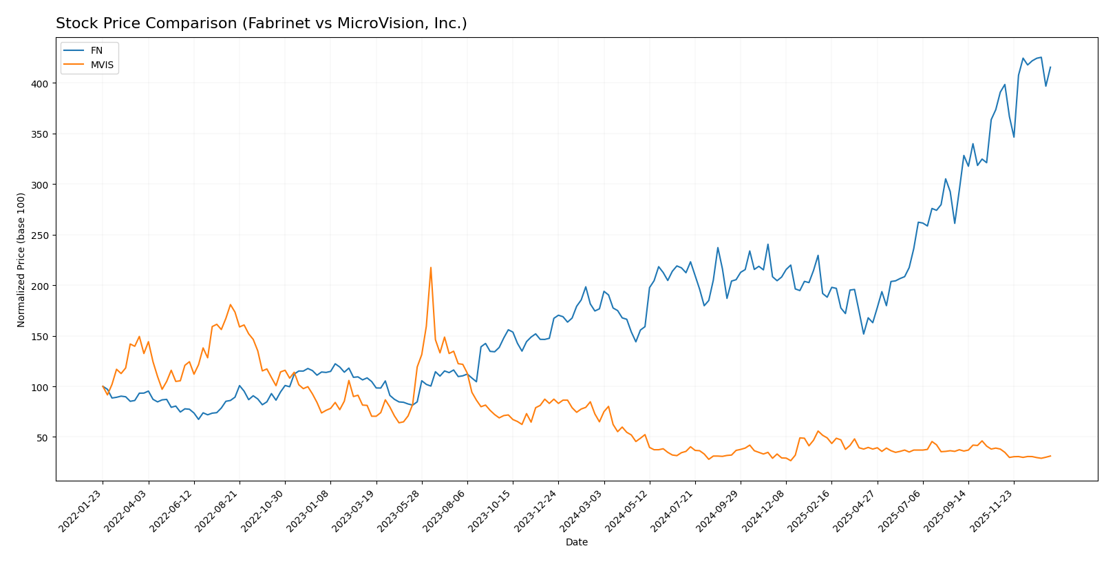 stock price comparison