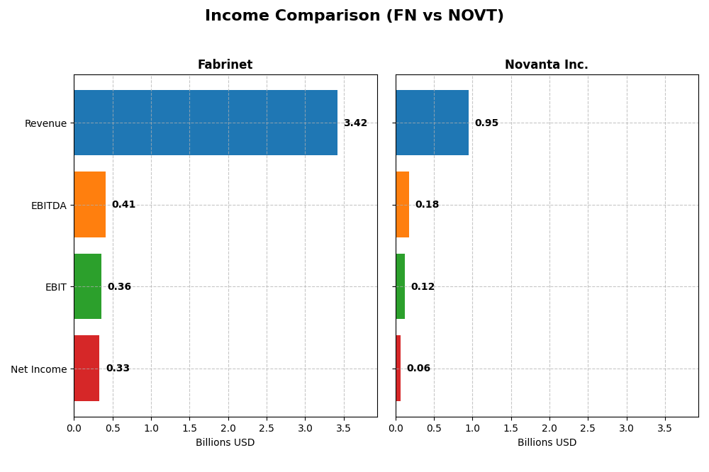 income comparison