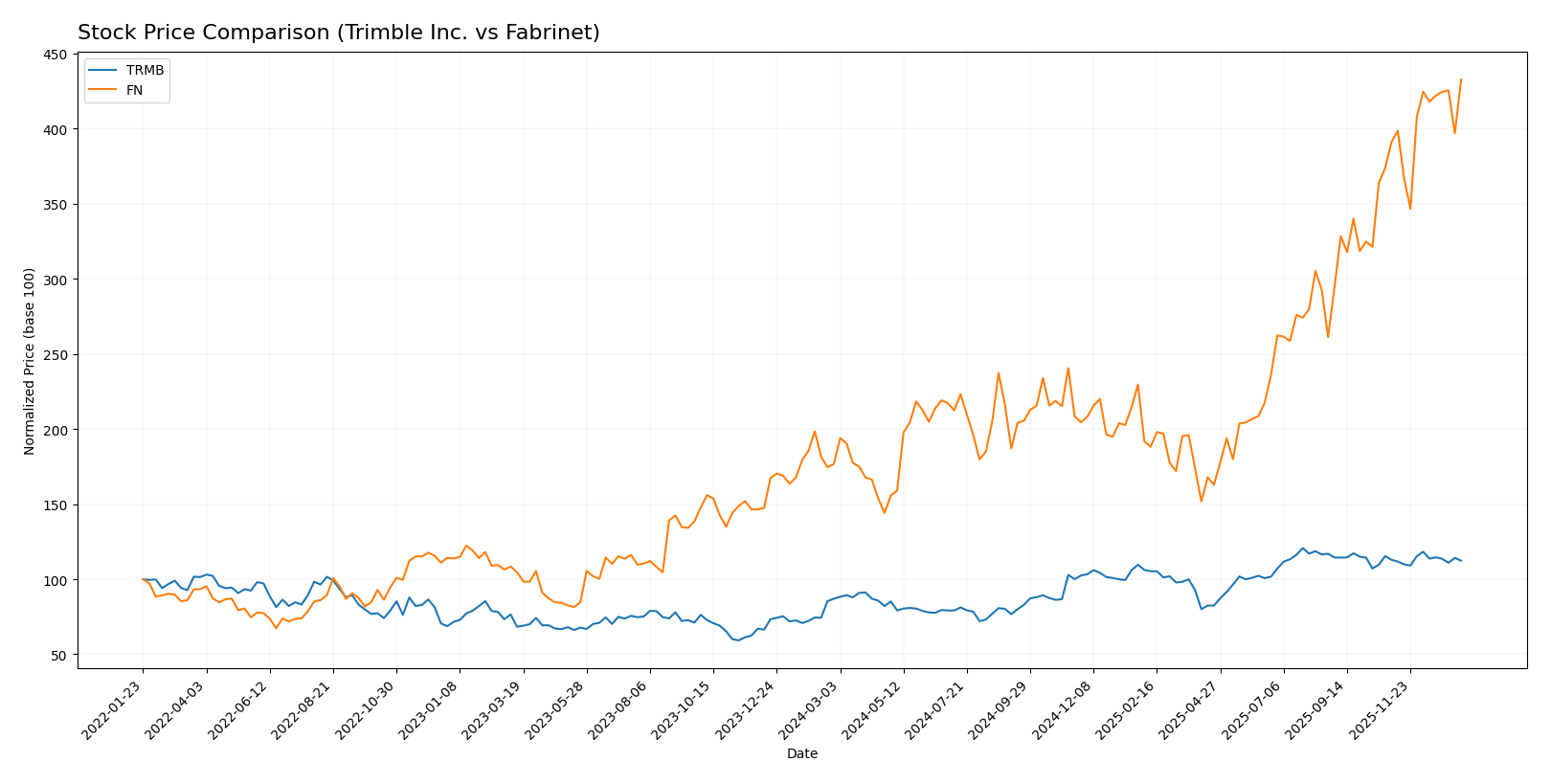 stock price comparison