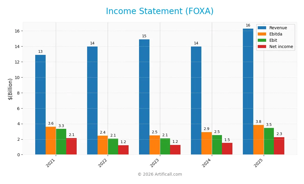 income statement
