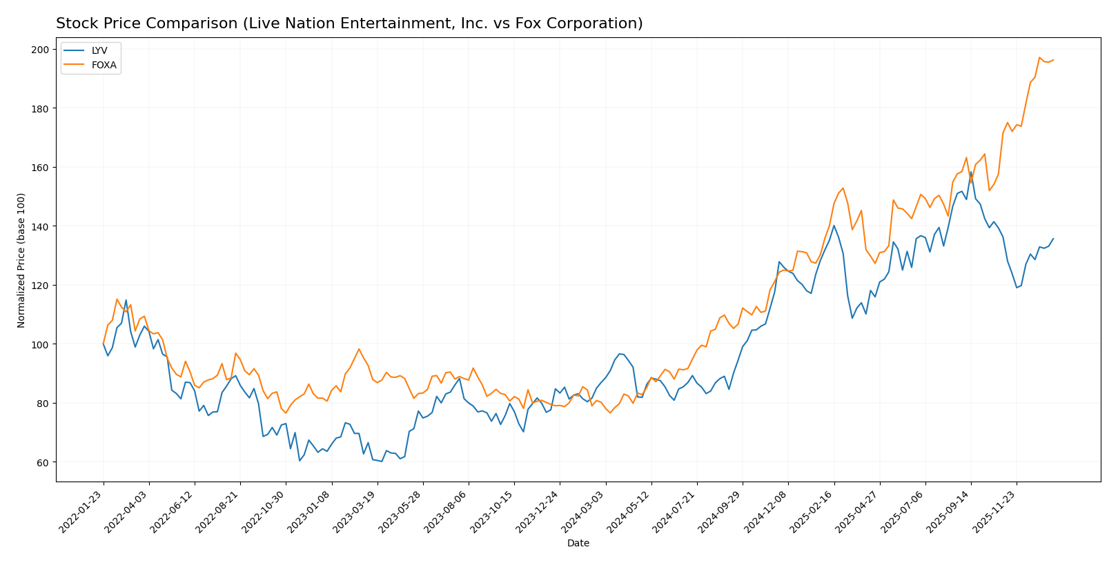 stock price comparison