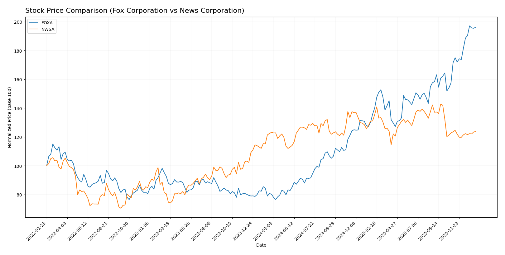 stock price comparison