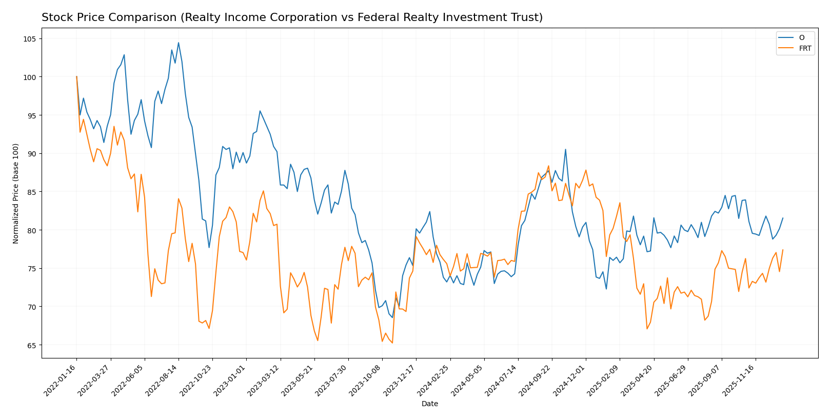 stock price comparison