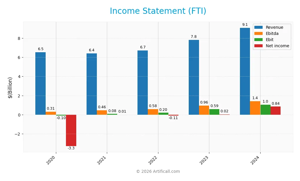 income statement
