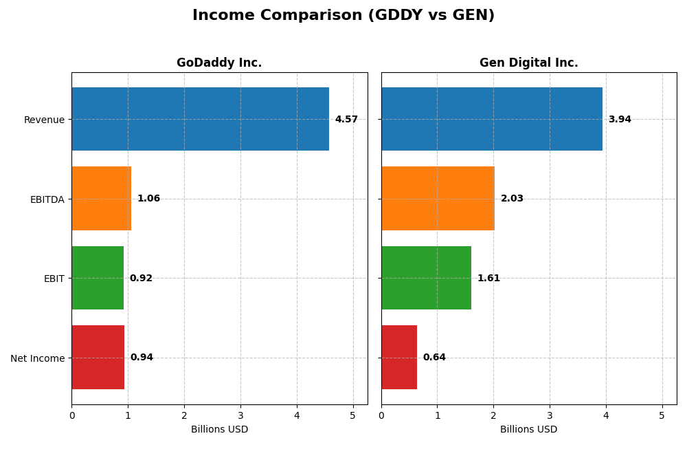 income comparison