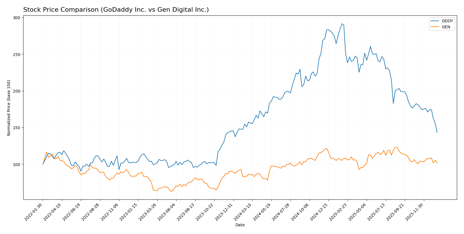 stock price comparison