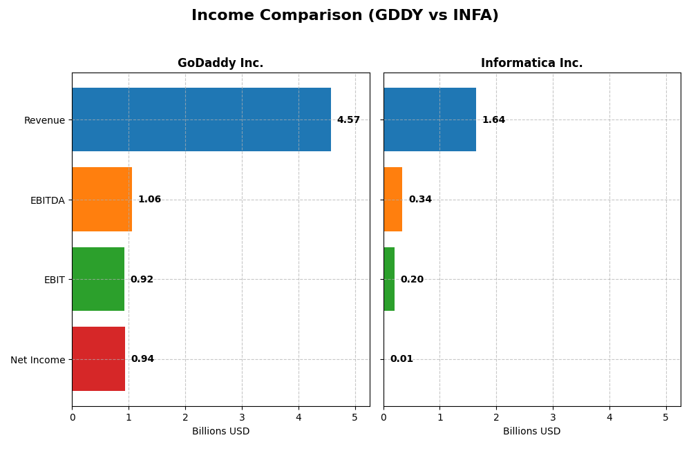 income comparison