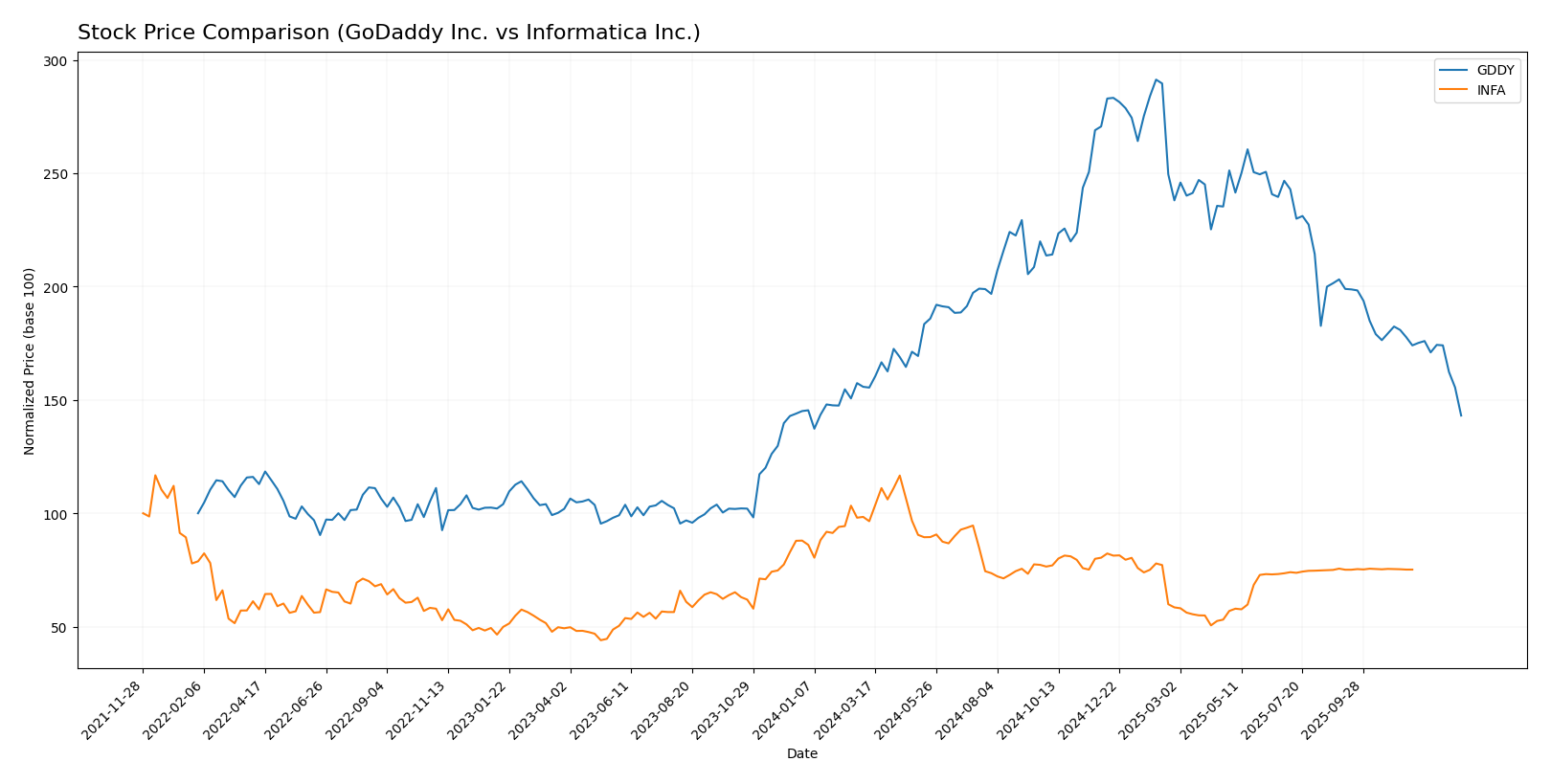 stock price comparison
