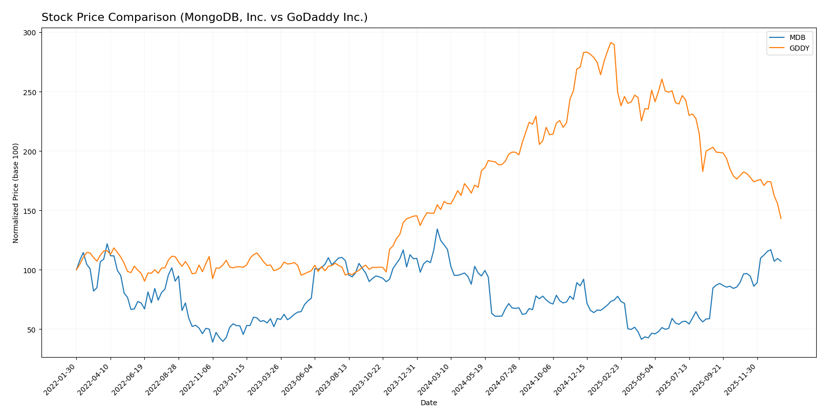 stock price comparison