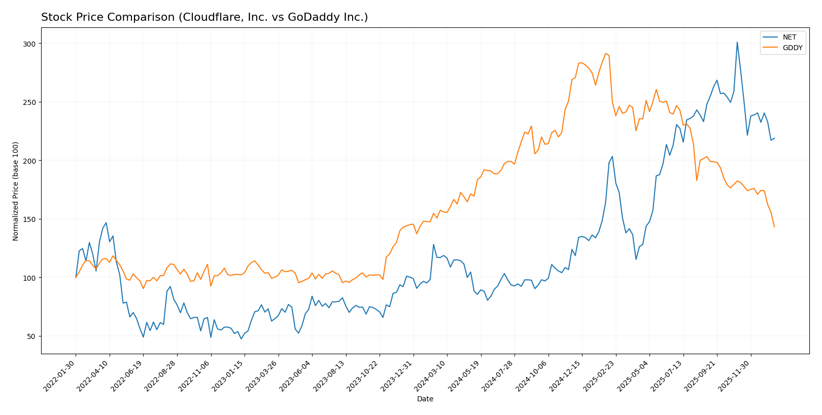 stock price comparison