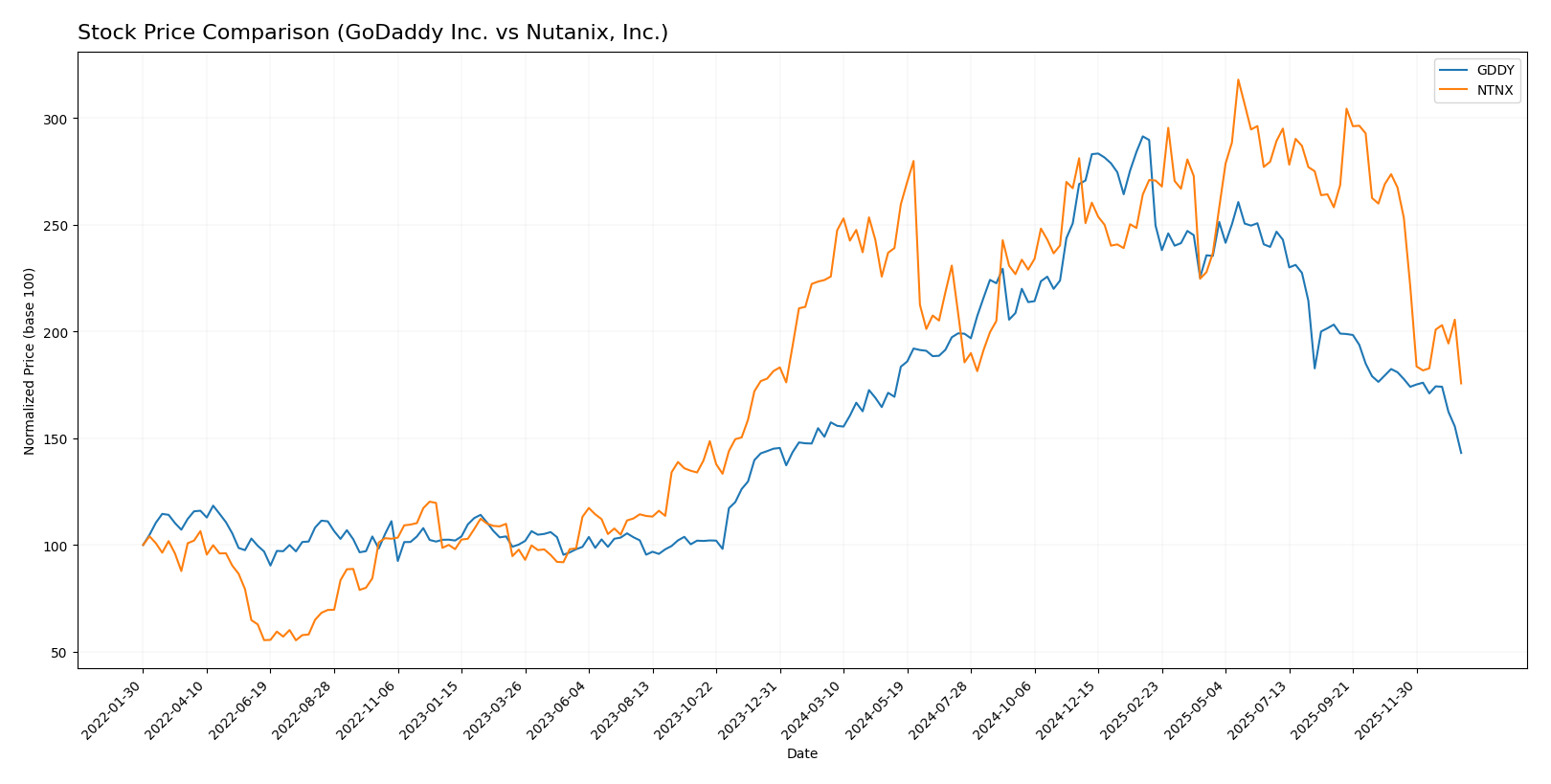 stock price comparison