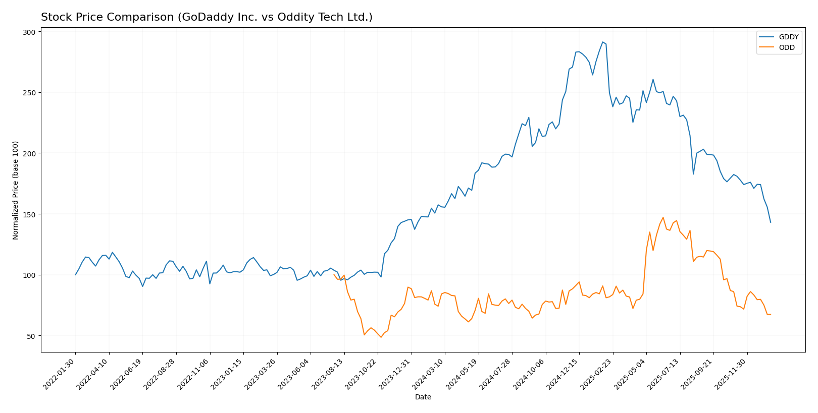 stock price comparison