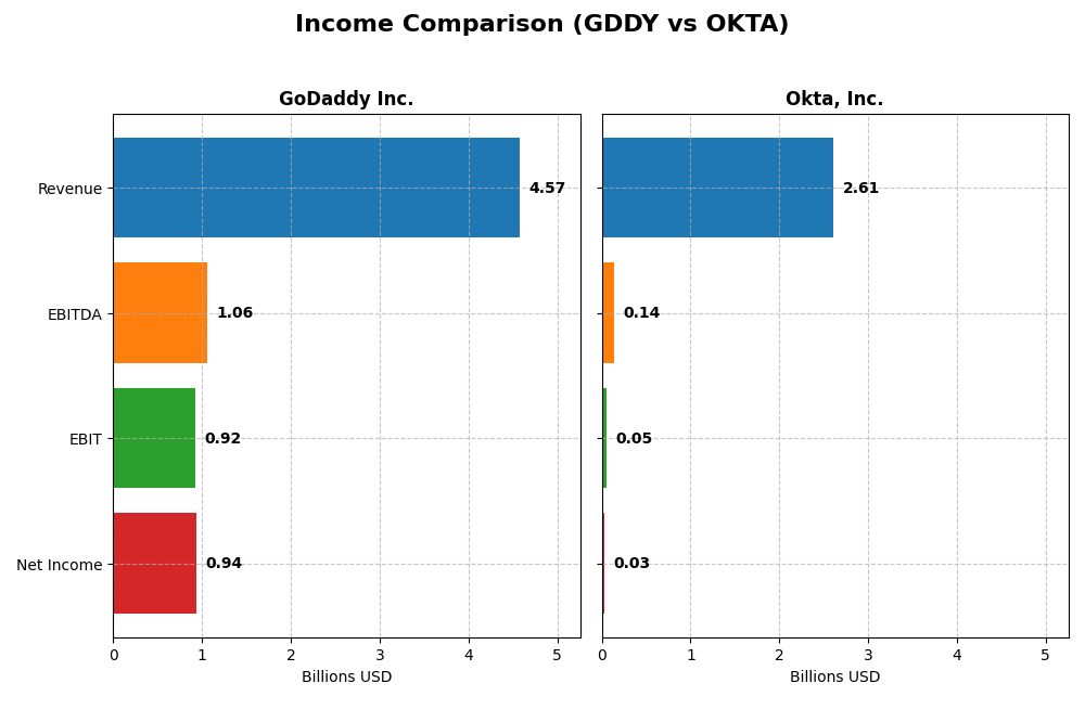 income comparison