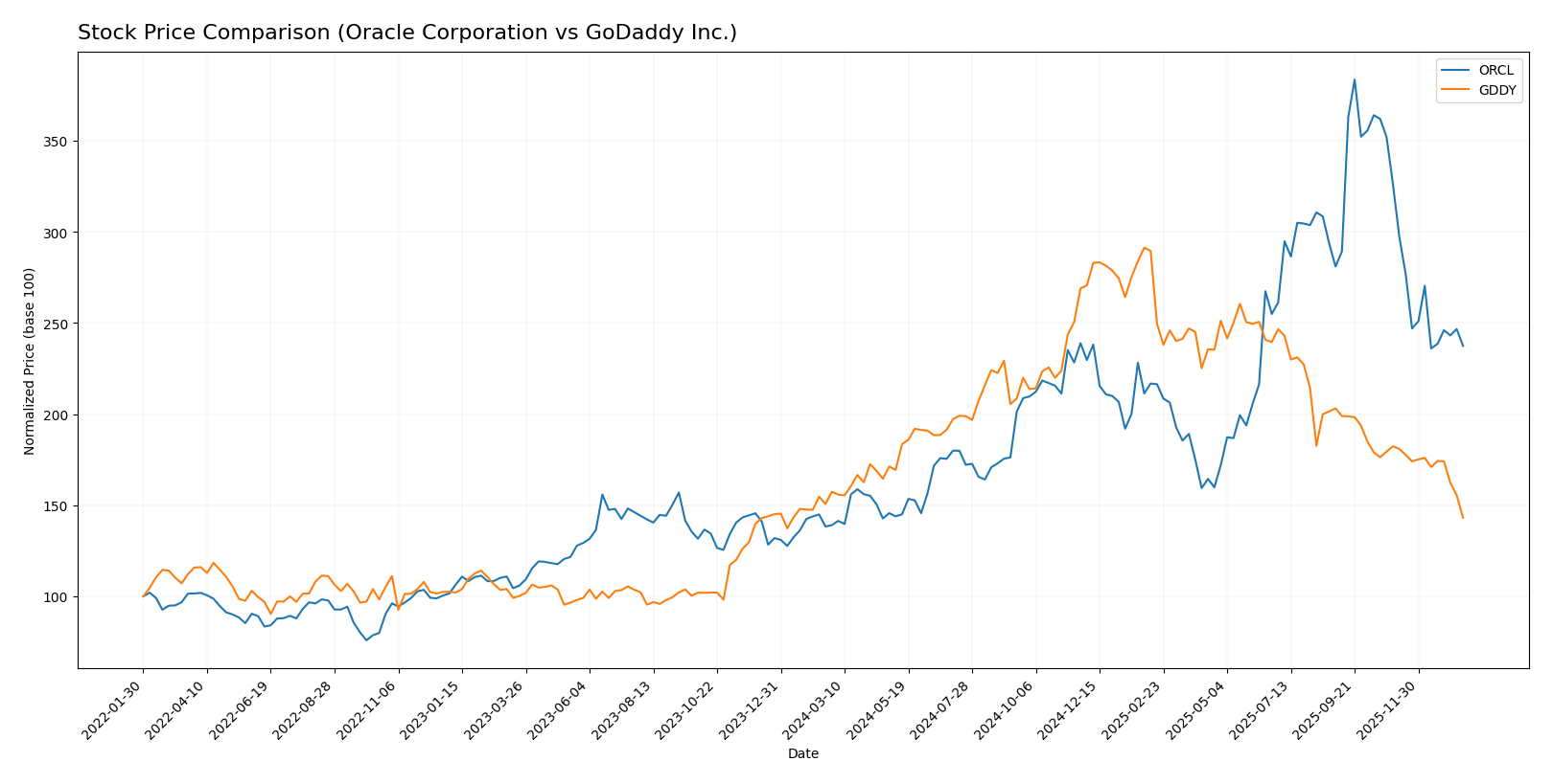 stock price comparison