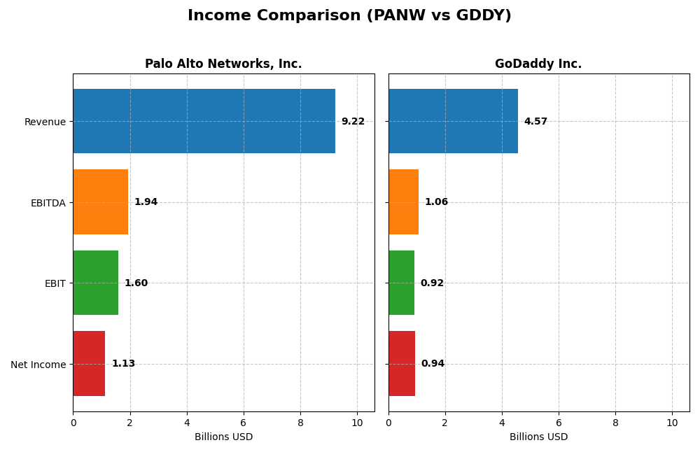 income comparison