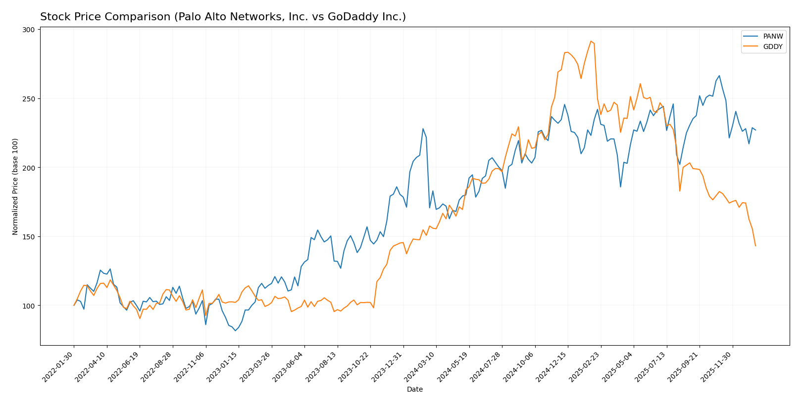 stock price comparison