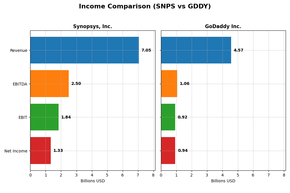 income comparison