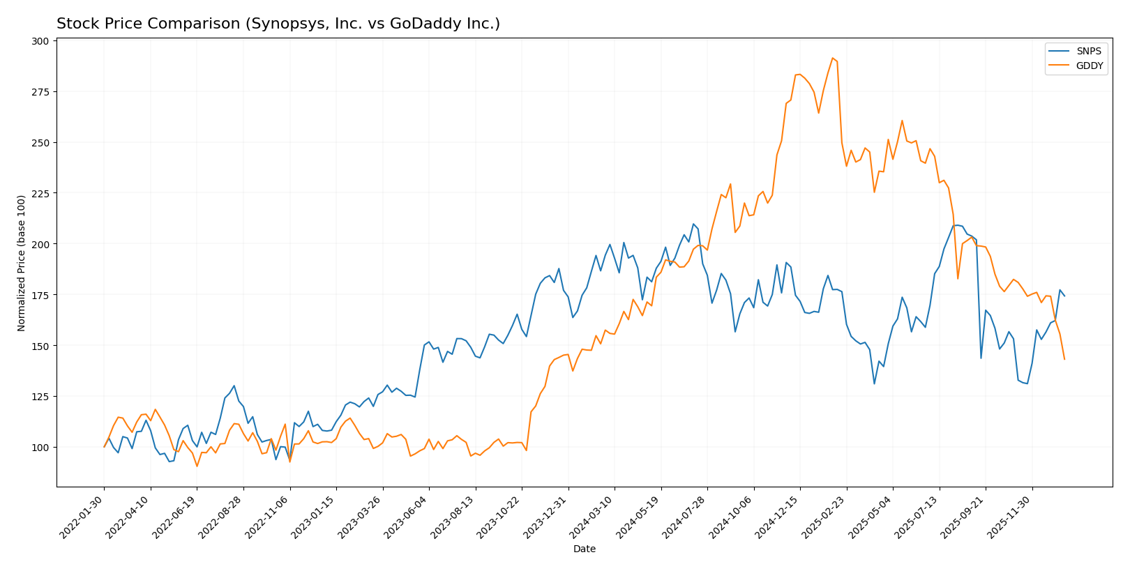 stock price comparison