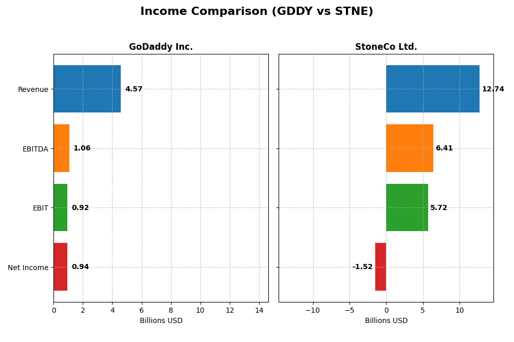 income comparison