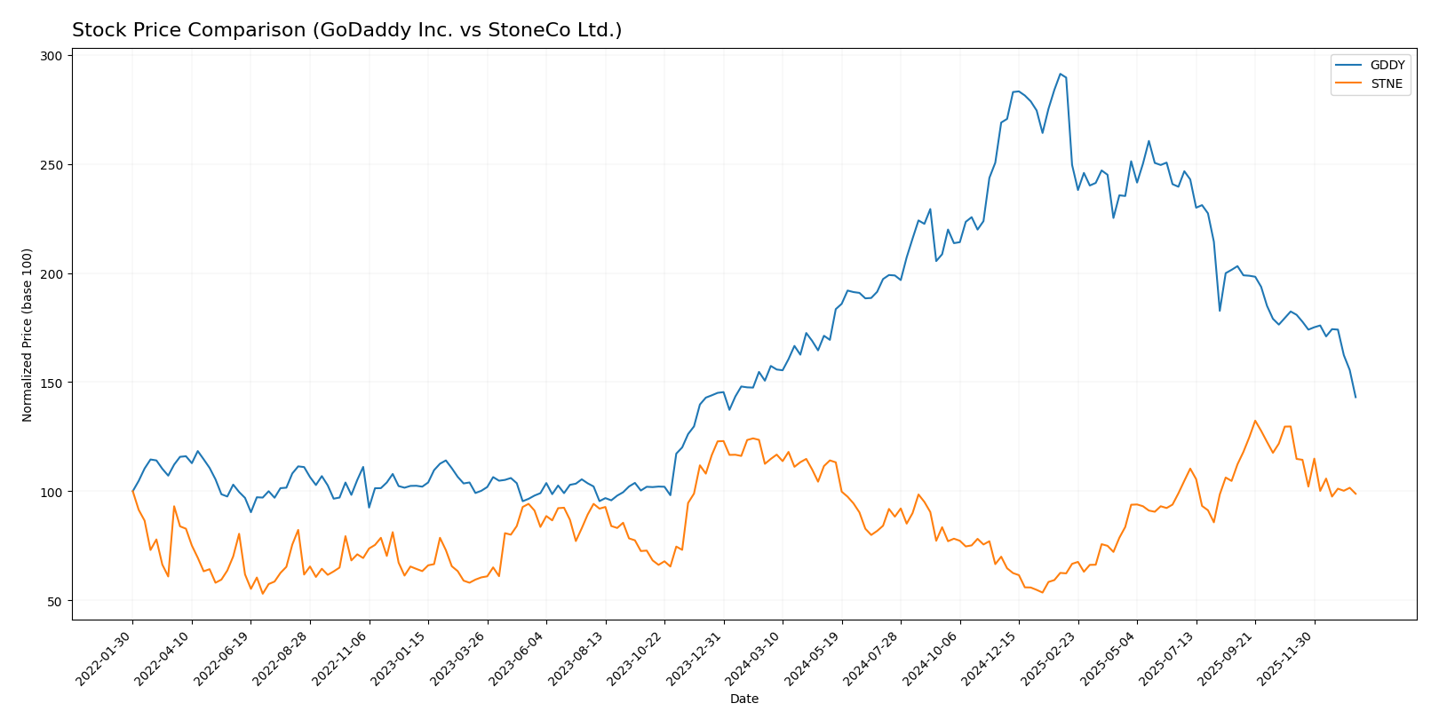 stock price comparison