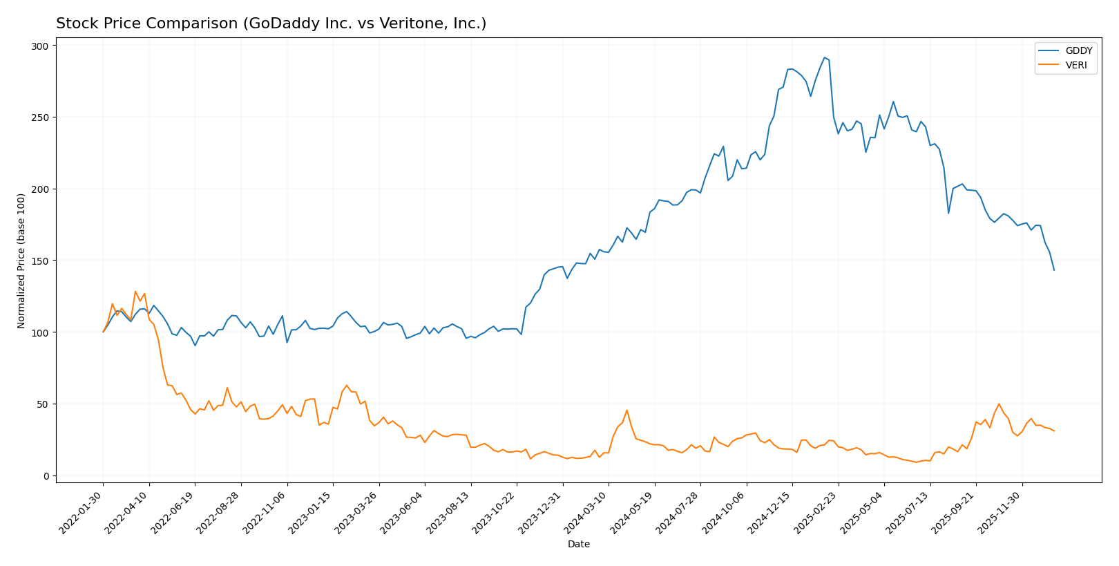 stock price comparison