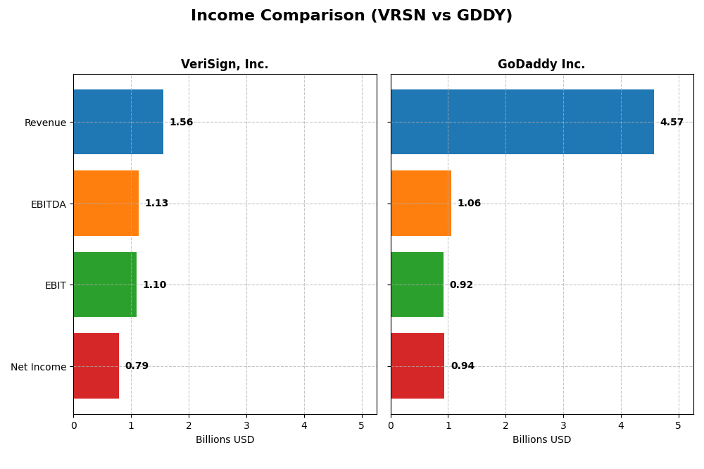 income comparison