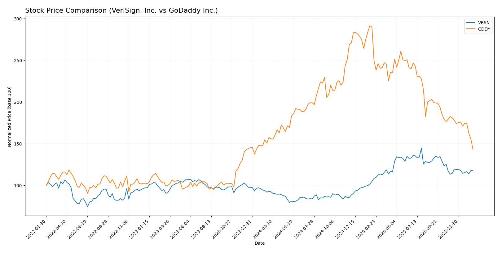 stock price comparison