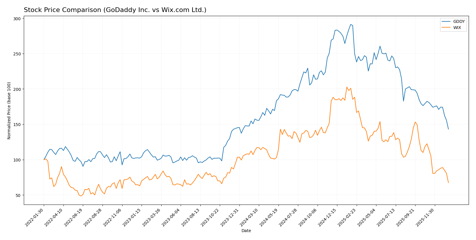 stock price comparison