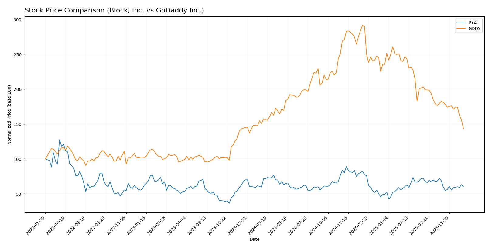 stock price comparison