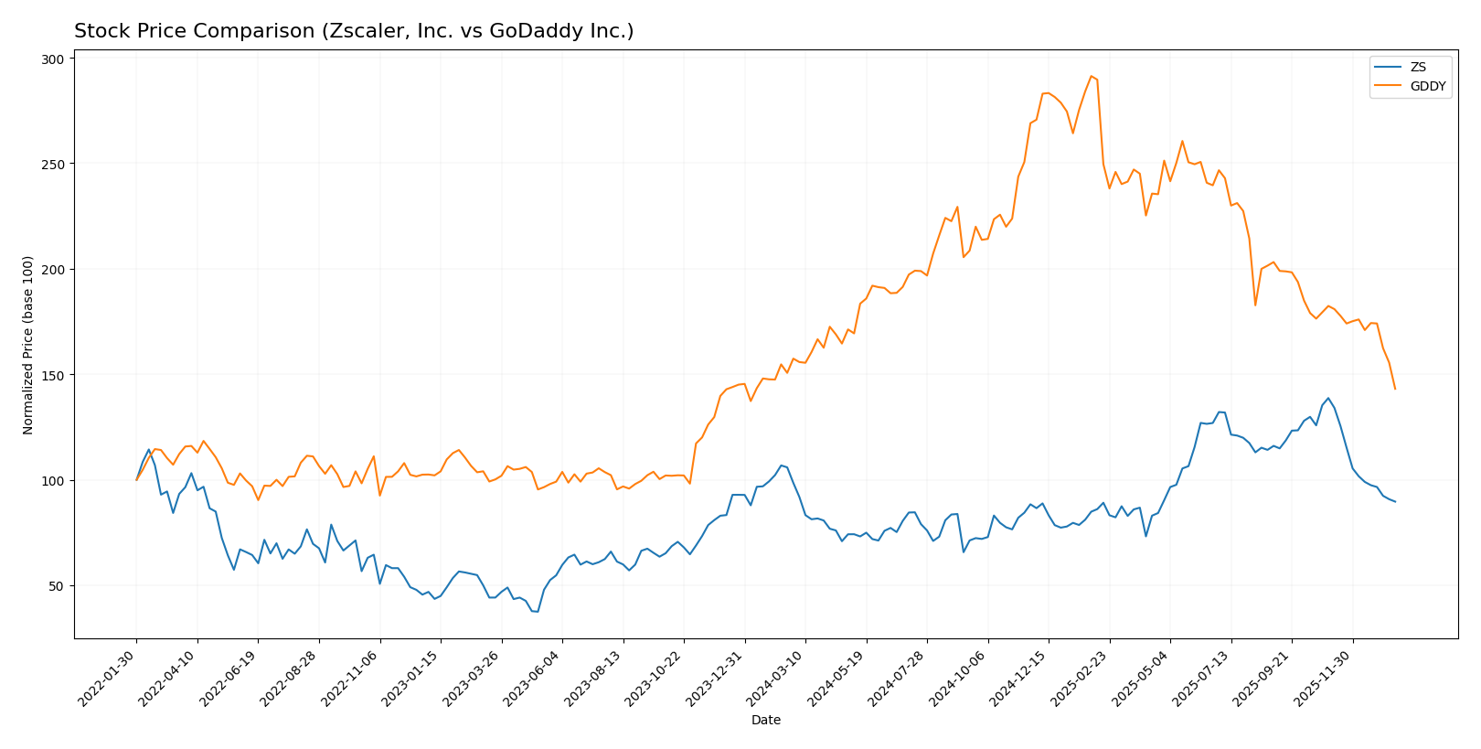 stock price comparison