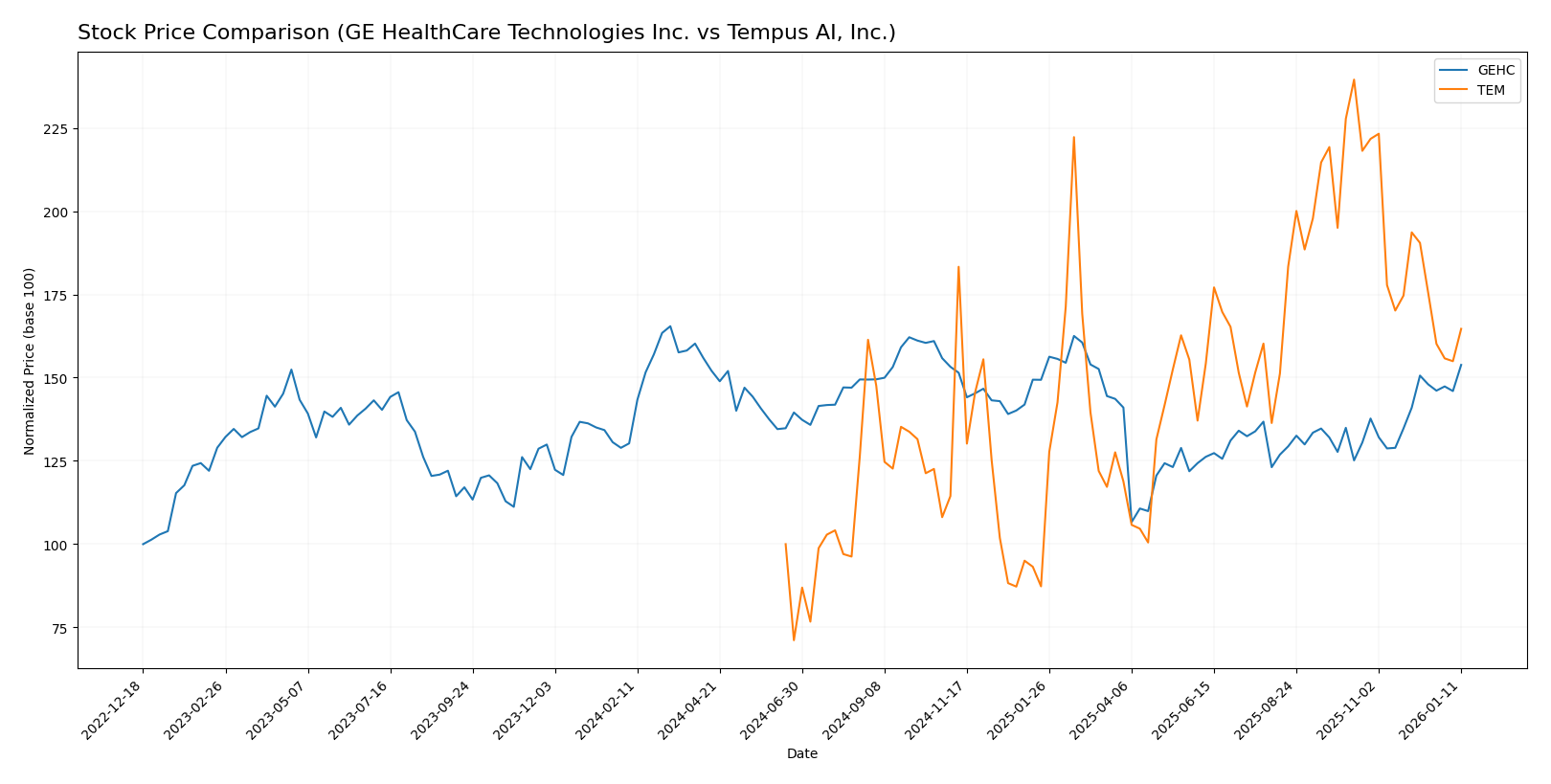 stock price comparison