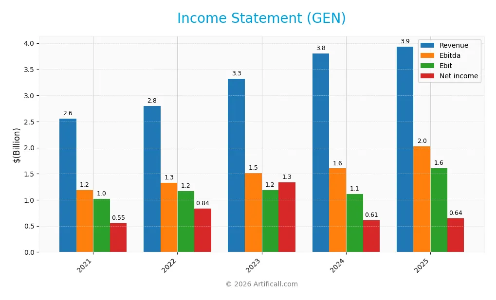 income statement