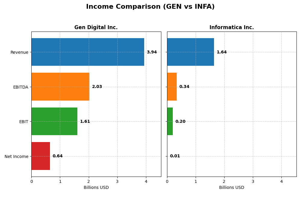 income comparison