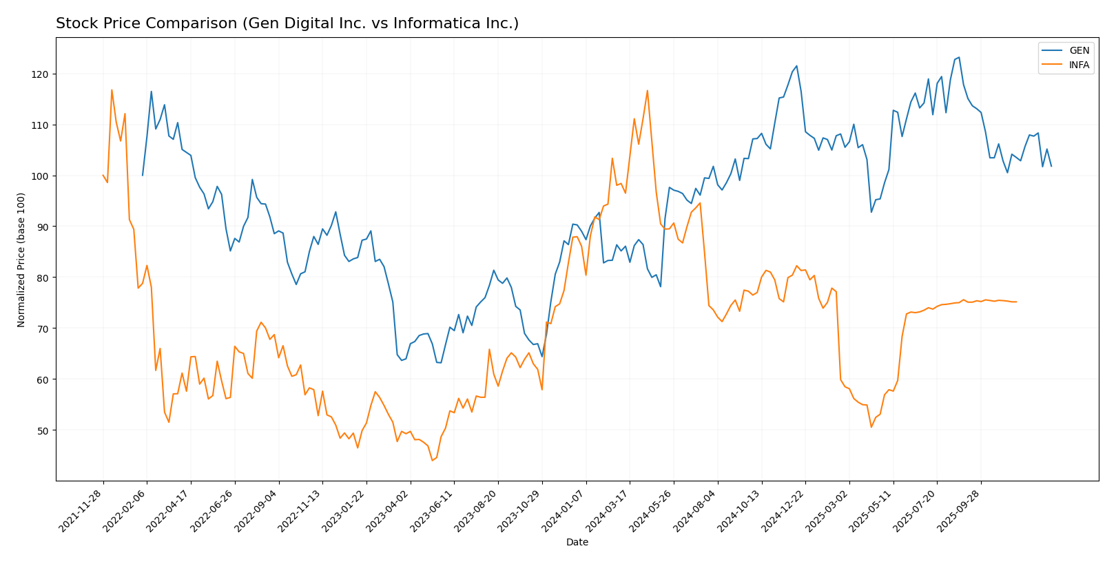 stock price comparison