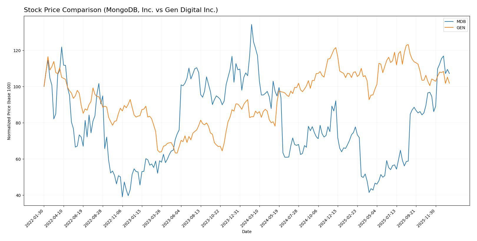 stock price comparison