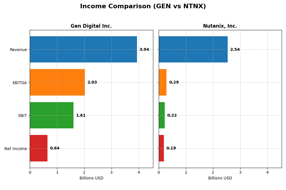 income comparison