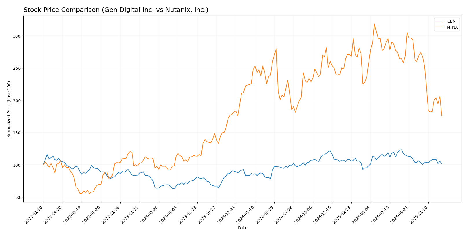 stock price comparison